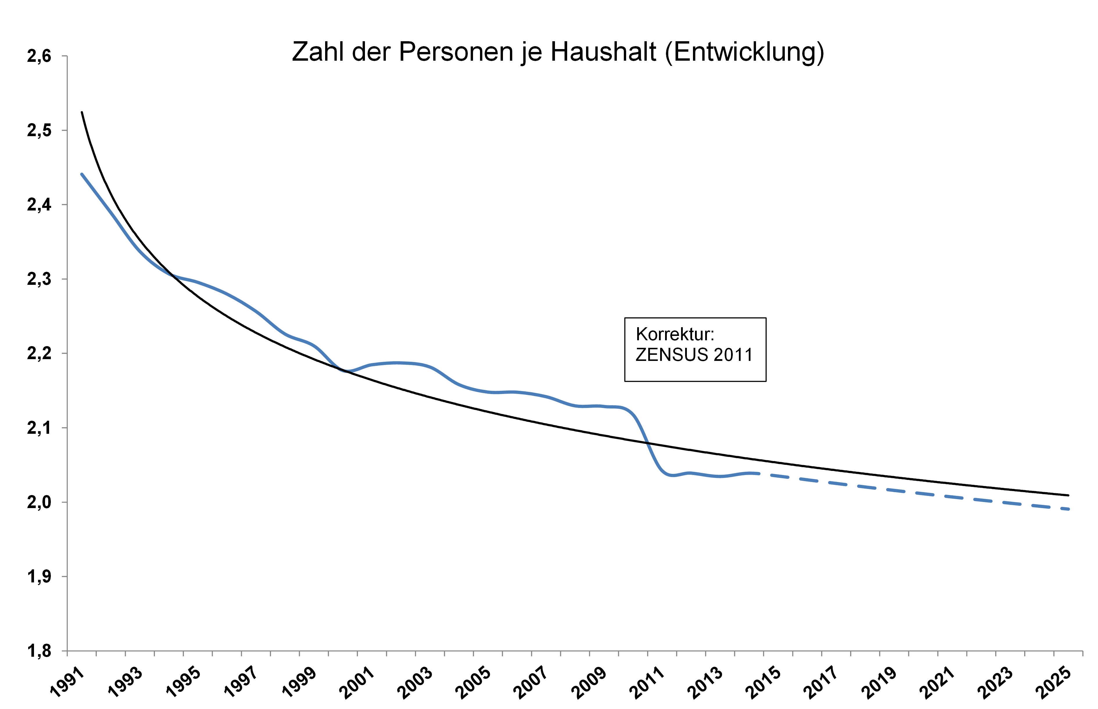 Diagramm: Entwicklung der Personen pro Haushalt bis 2014 und voraussichtliche Entwicklung bis 2025